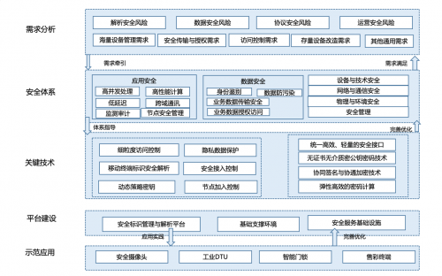 工业互联网安全首选轻量级密码技术，获工信部示范推荐