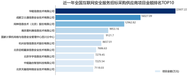 2021全国互联网安全服务行业招标采购报告（简版）