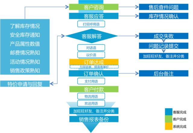 最全客服流程图:电商客服售前售中售后